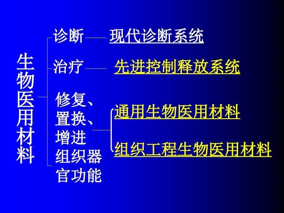 生物医用材料研究与开发_第5页