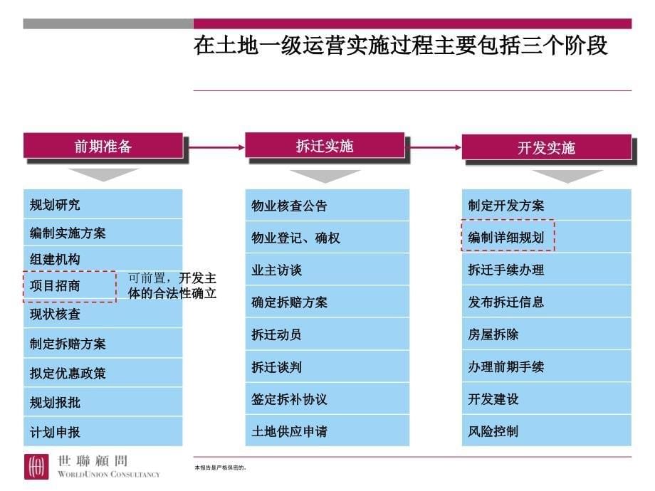 世联旧城改造项目工作要点_第5页