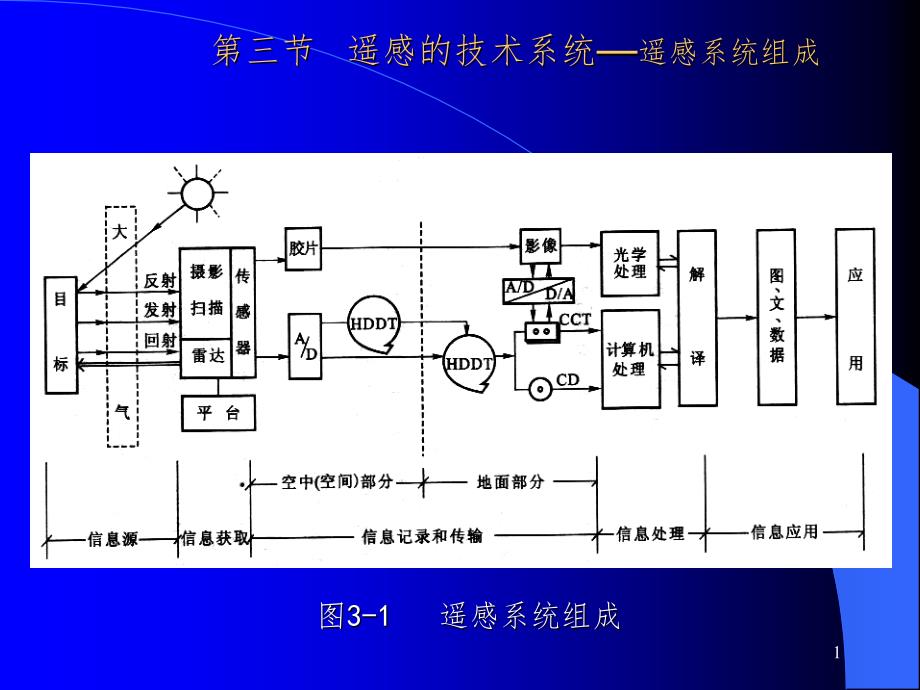 遥感的技术系统PPT课件_第1页