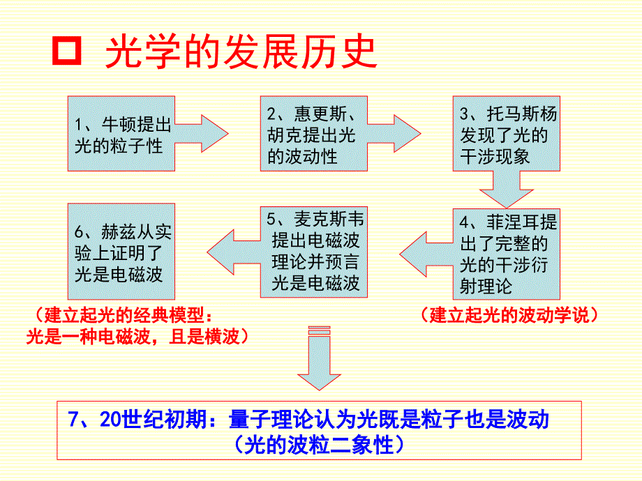 几何光学(费马原理)传播规律.ppt_第2页