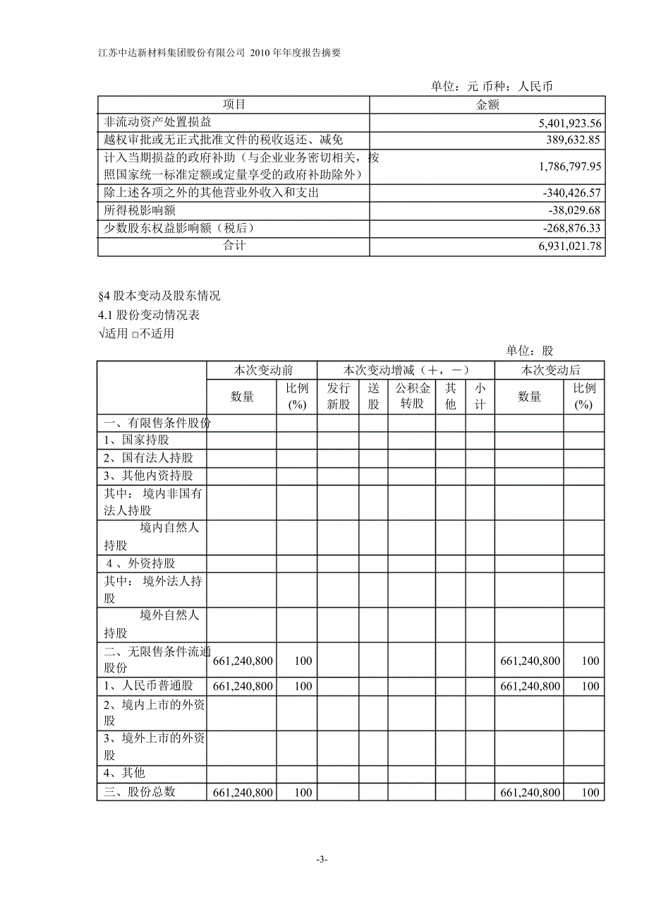 600074中达股份年报摘要_第3页