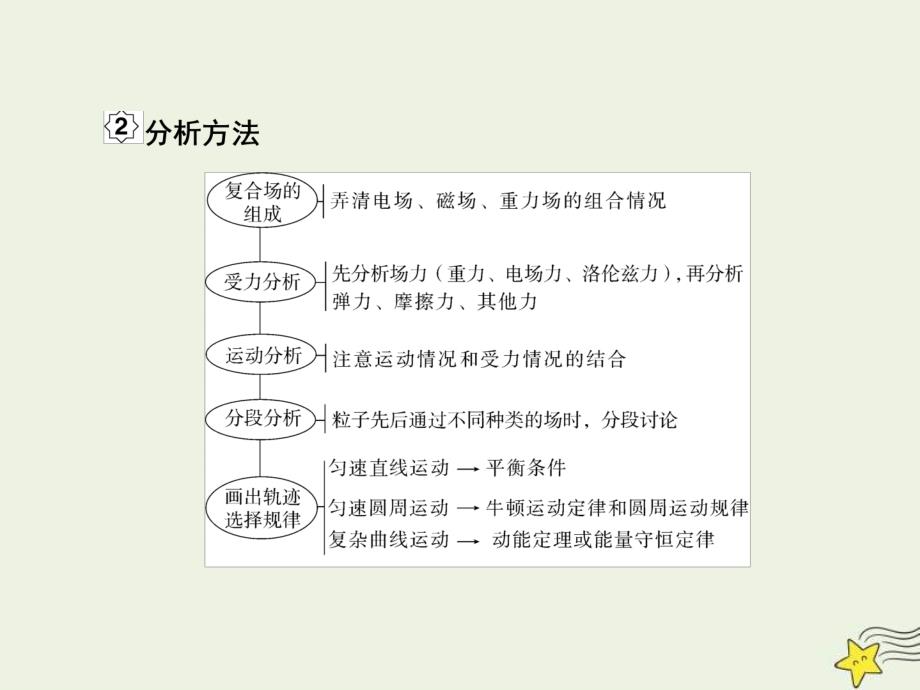 (新高考)高考物理一轮复习课件9.5带电粒子在叠加场中的运动专题 (含解析)_第4页