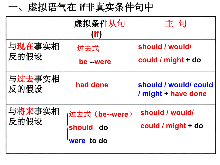 虚拟语气用法总结(超好)_第3页