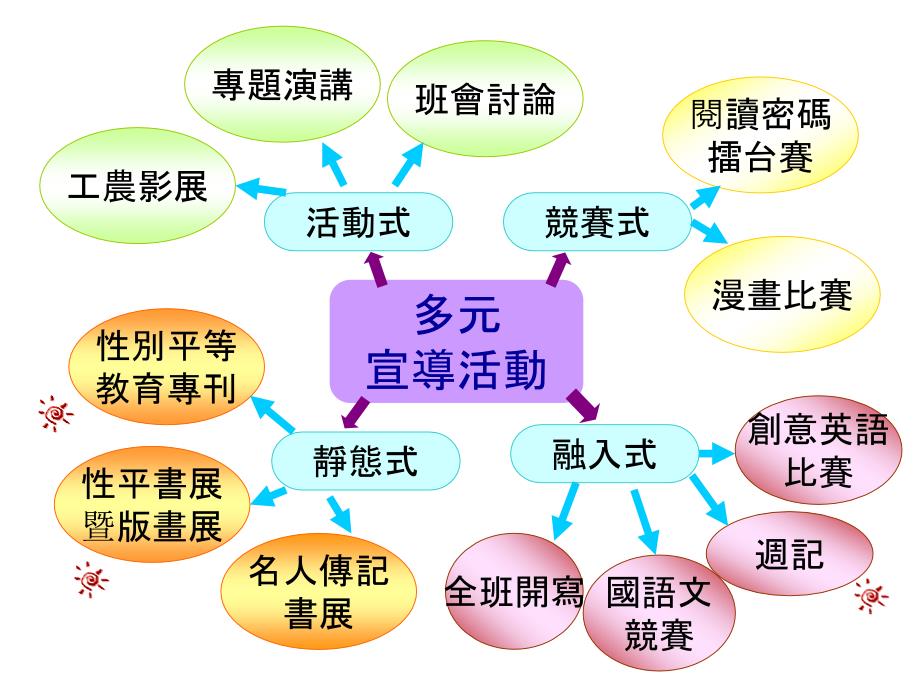 松山工農行政團隊合力推動性別融入現況_第2页