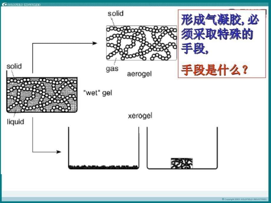 凝胶附二气凝胶PPT课件_第5页