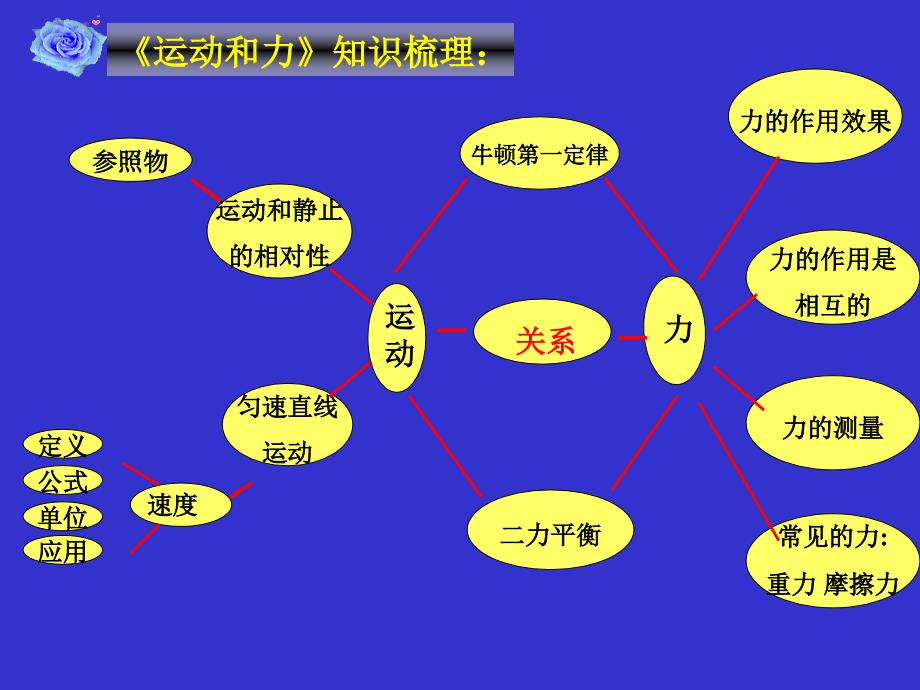 运动和力专题复习课件.4.1_第3页