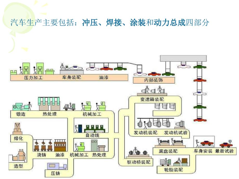 汽车自动化生产流程.ppt_第4页