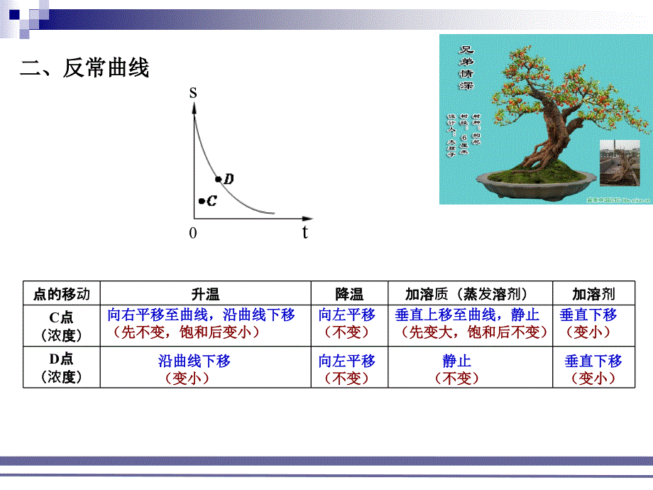 溶解度曲线点的移动PPT课件_第4页