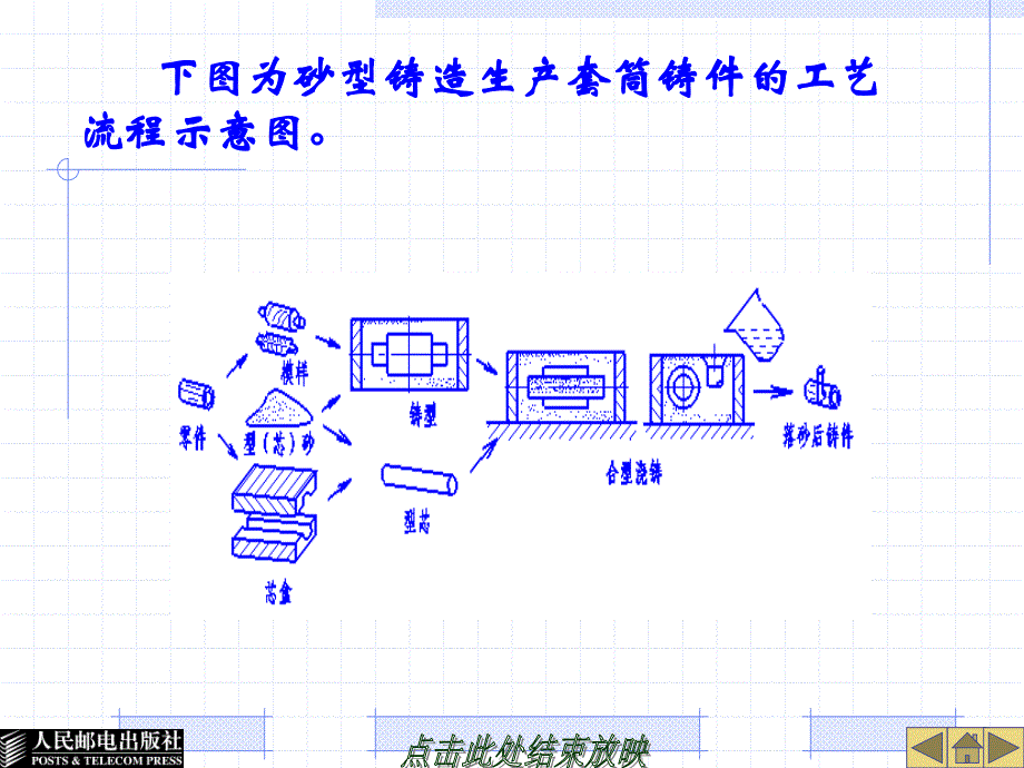 金属工艺学项目教学模块八铸造_第3页