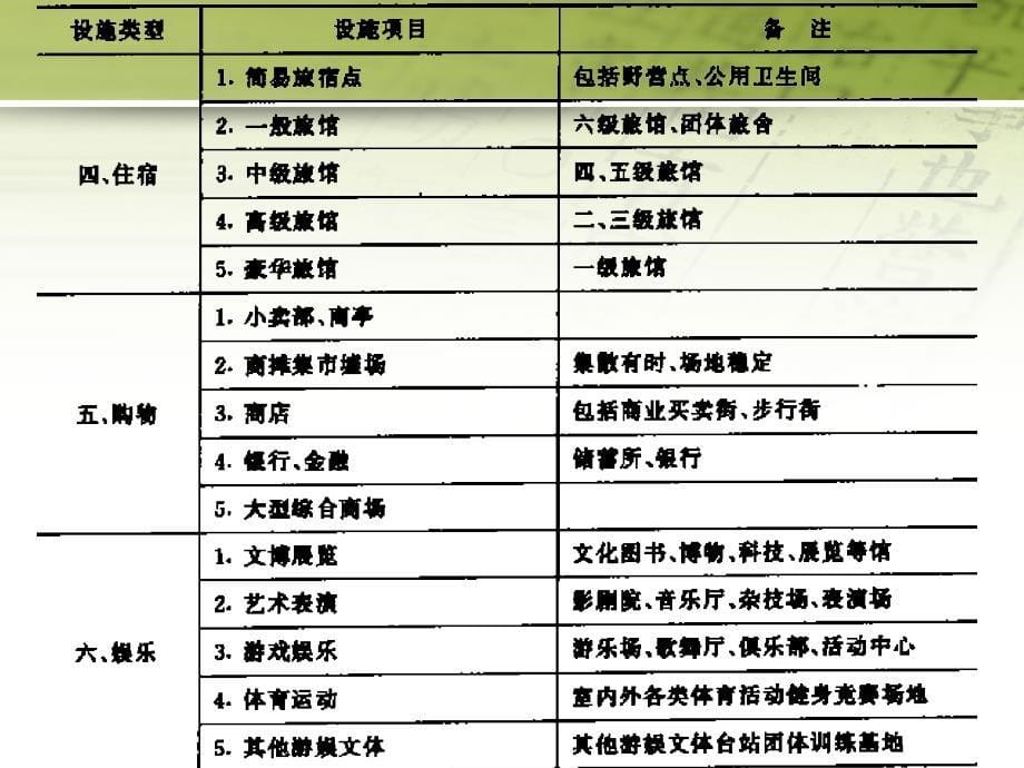 第七章游览设施的规划._第5页