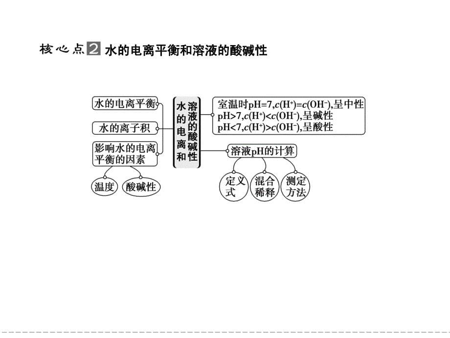 2012届创新设计高考化学二轮专题复习课件：第8讲水溶液中的离子平衡_第5页