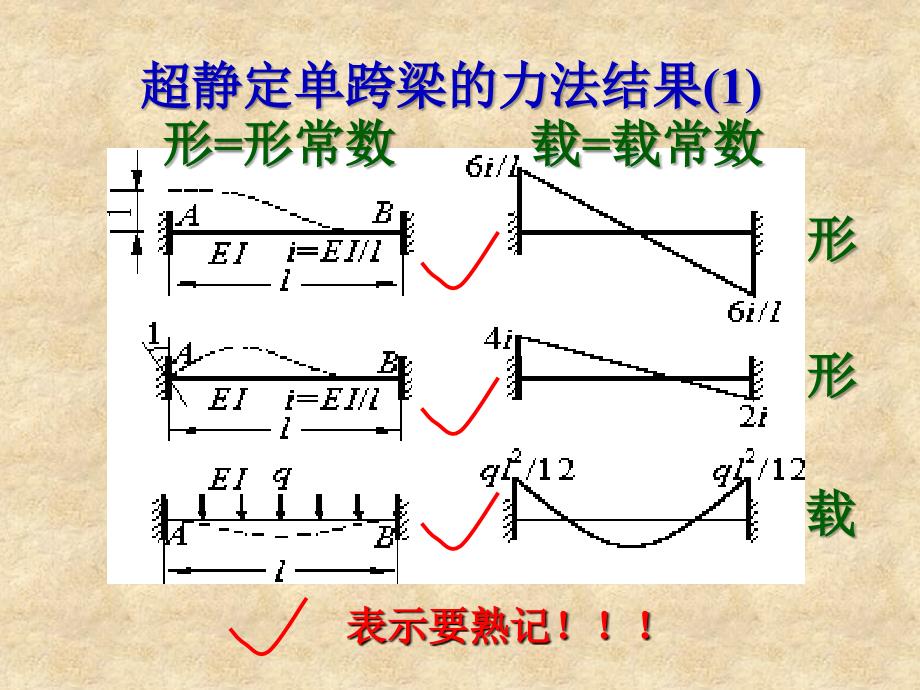 位移法的基本原理ppt课件_第3页