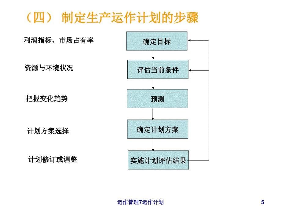 运作管理7运作计划课件_第5页