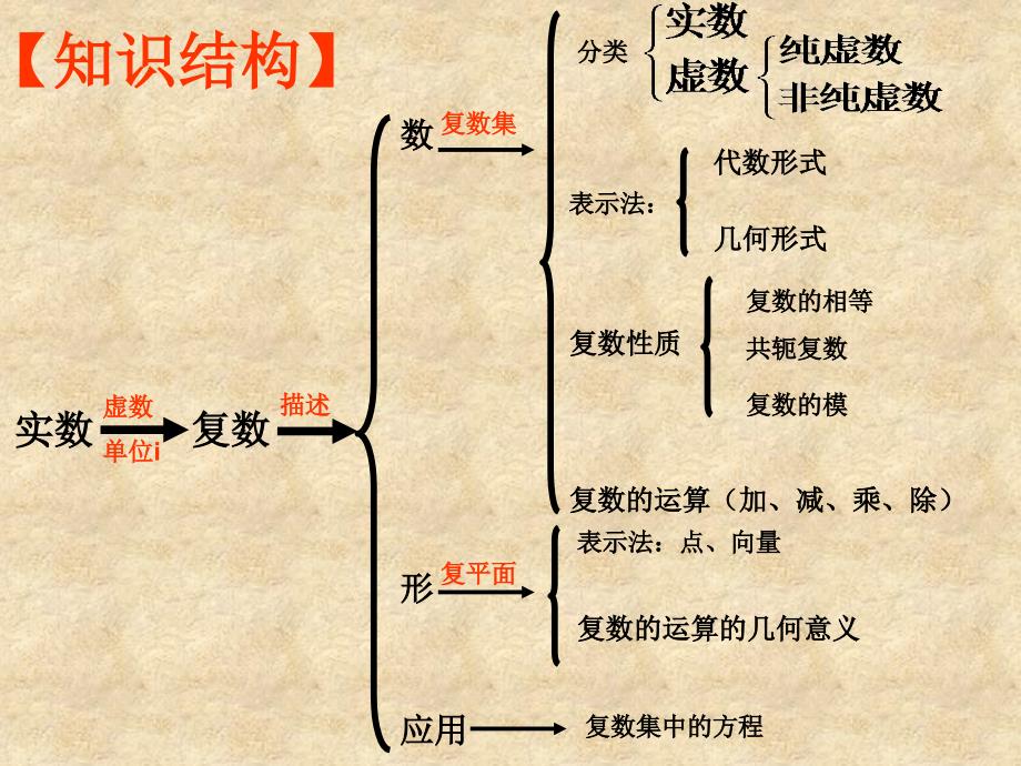 复数复习PPT课件_第4页