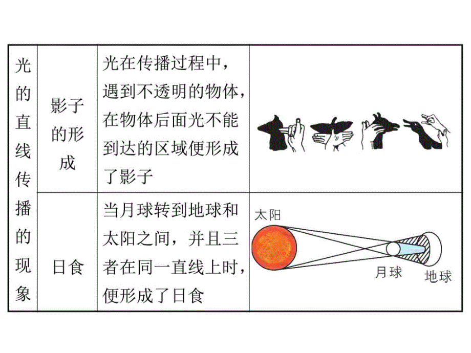 3.3 光的直线传播.ppt_第3页