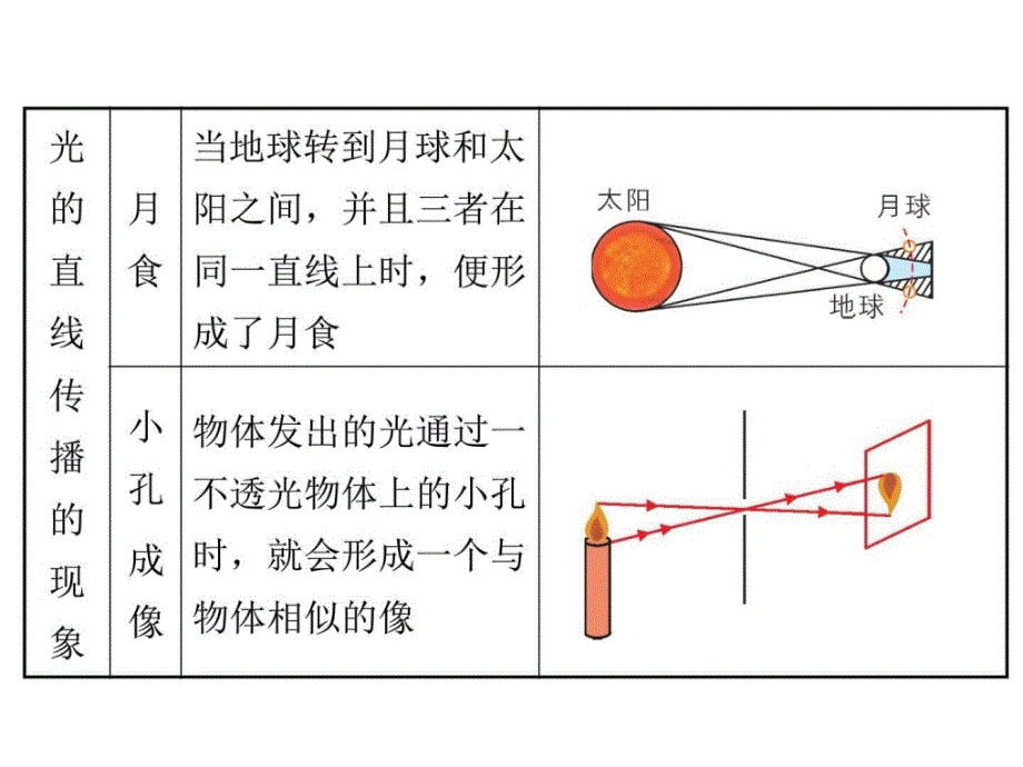 3.3 光的直线传播.ppt_第4页