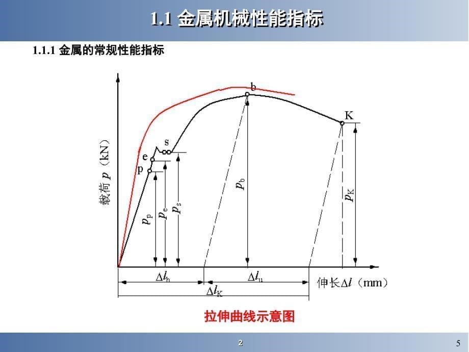 失效分析——材料强度与断裂基本概念PPT课件_第5页