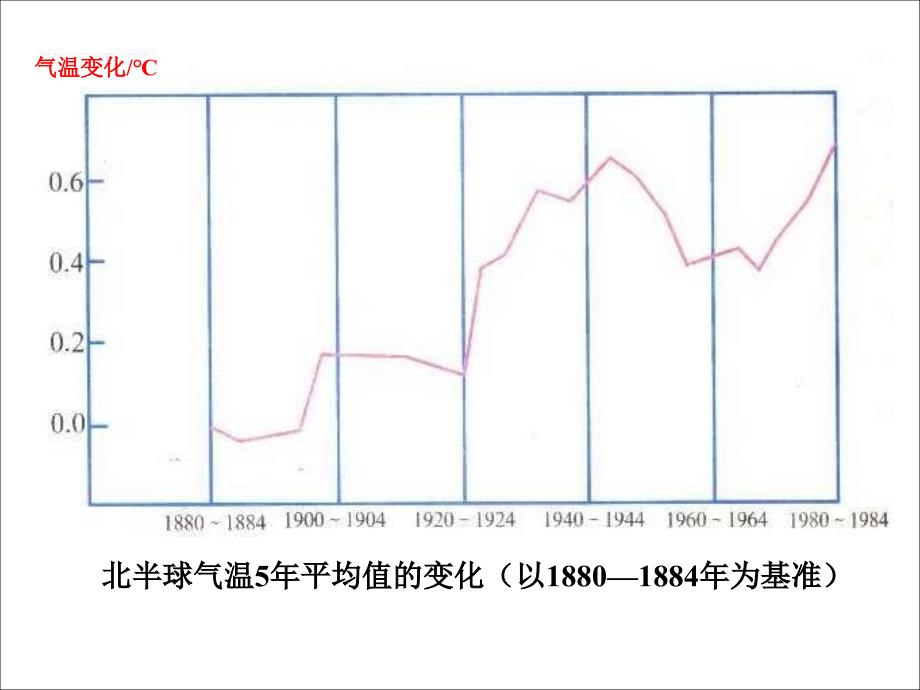 四川省成都市第七中学高三地理一轮复习 大气的运动规律全球气候变化课件_第2页