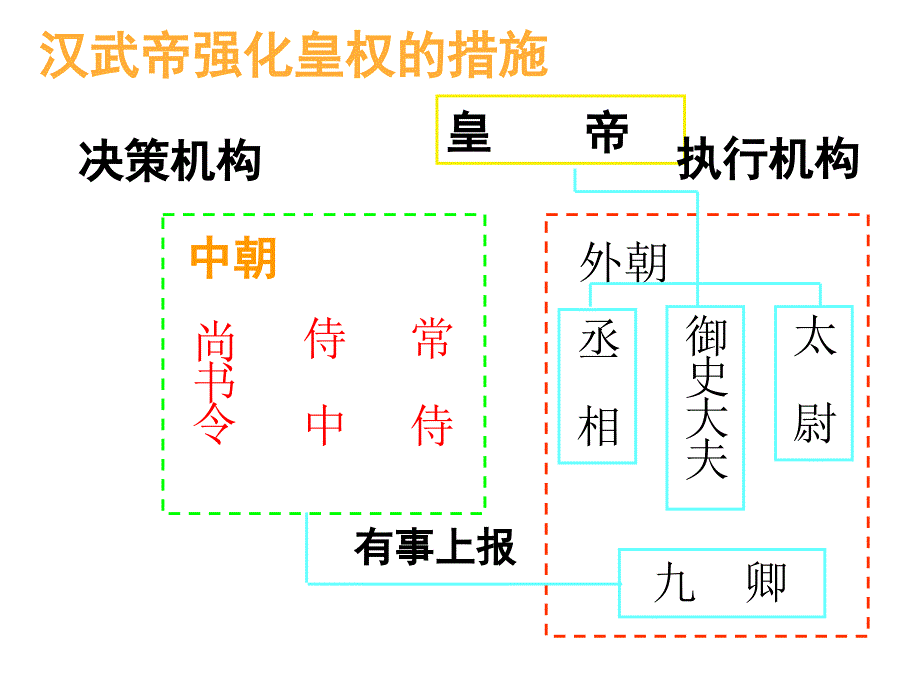 《中央集权的演变》PPT课件.ppt_第2页