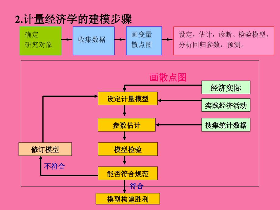 计量经济学02一元线性回归模型ppt课件_第2页