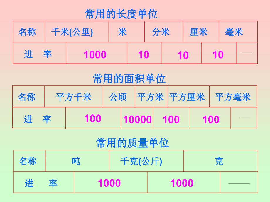 常用的计量单位_第2页