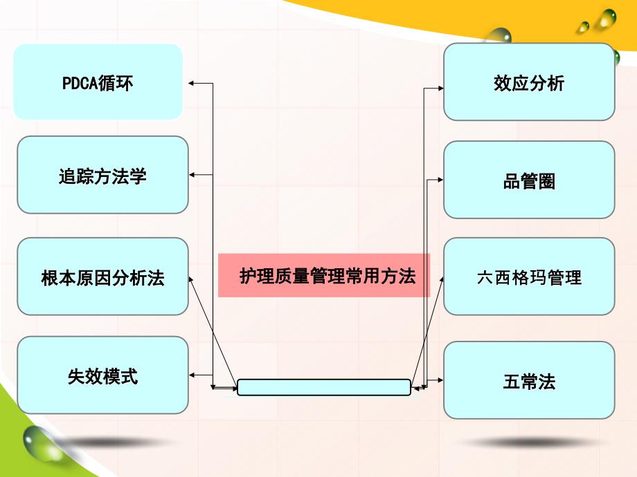 质量管理方法与工具在护理管理中应用_第3页