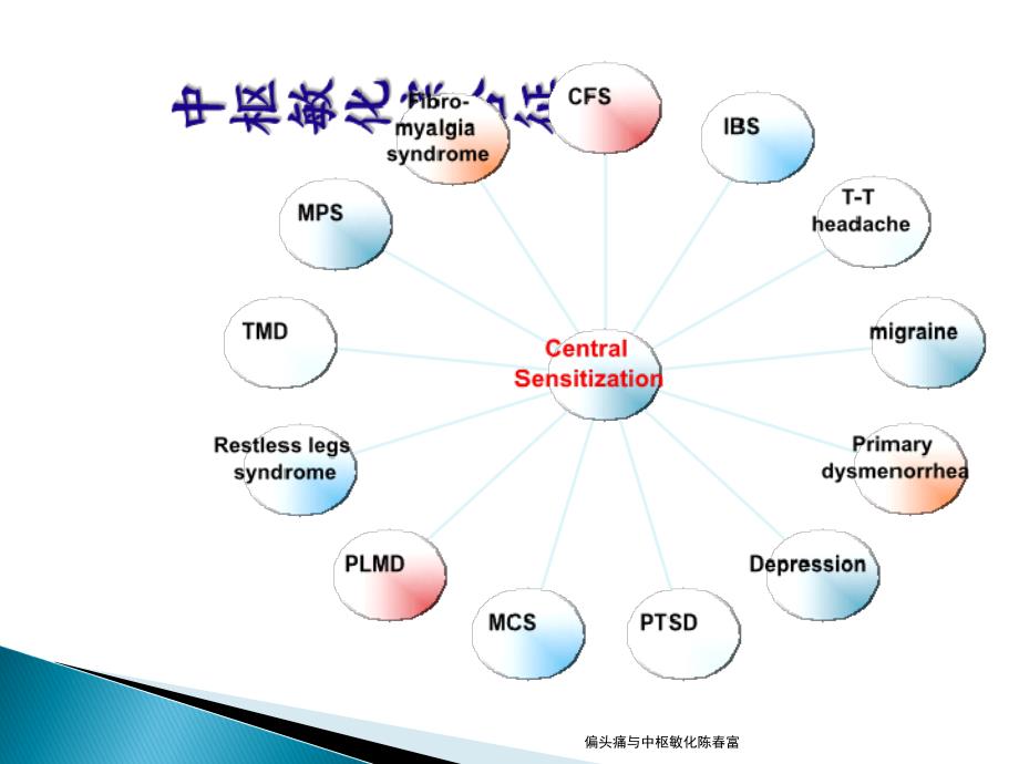 偏头痛与中枢敏化陈富课件_第4页