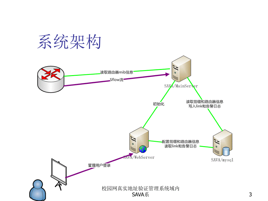 校园网真实地址验证管理系统域内SAVA系课件_第3页