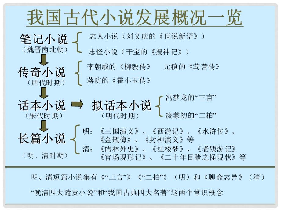 湖南省怀化市湖天中学高中语文 第一课《林黛玉进贾府》课件 新人教版必修3_第3页