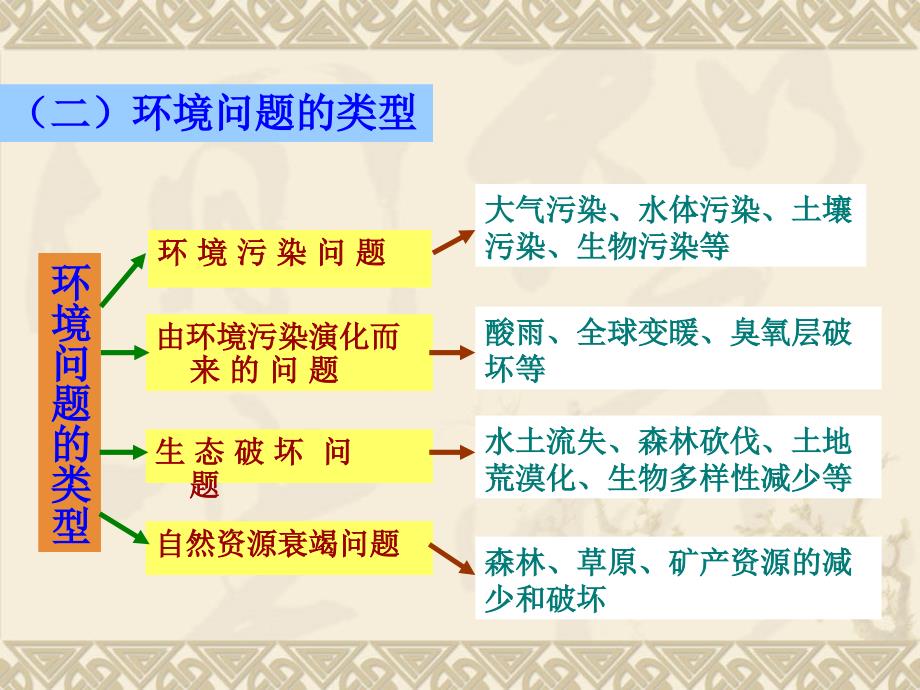 人类面临的主要环境问题PPT课件_第4页