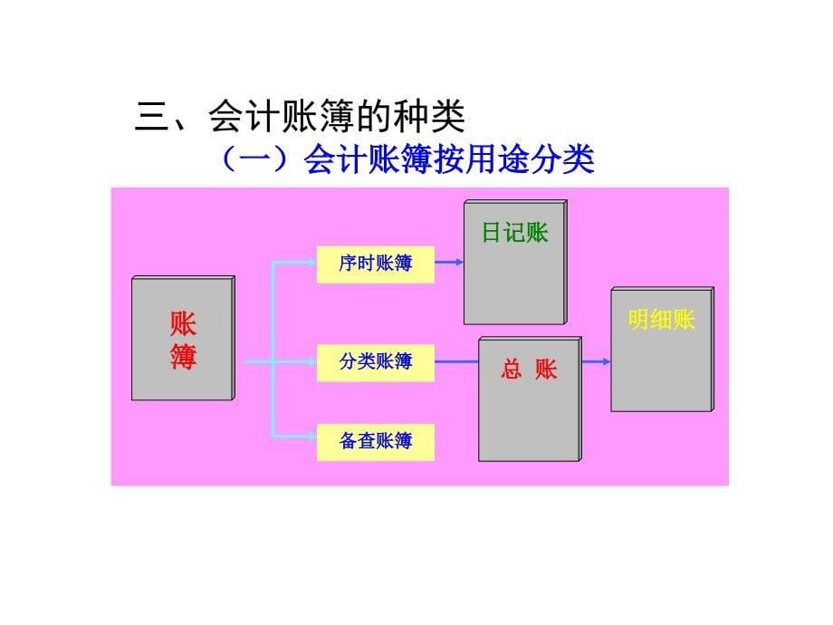 山东大学基础会计学7会计账簿_第5页