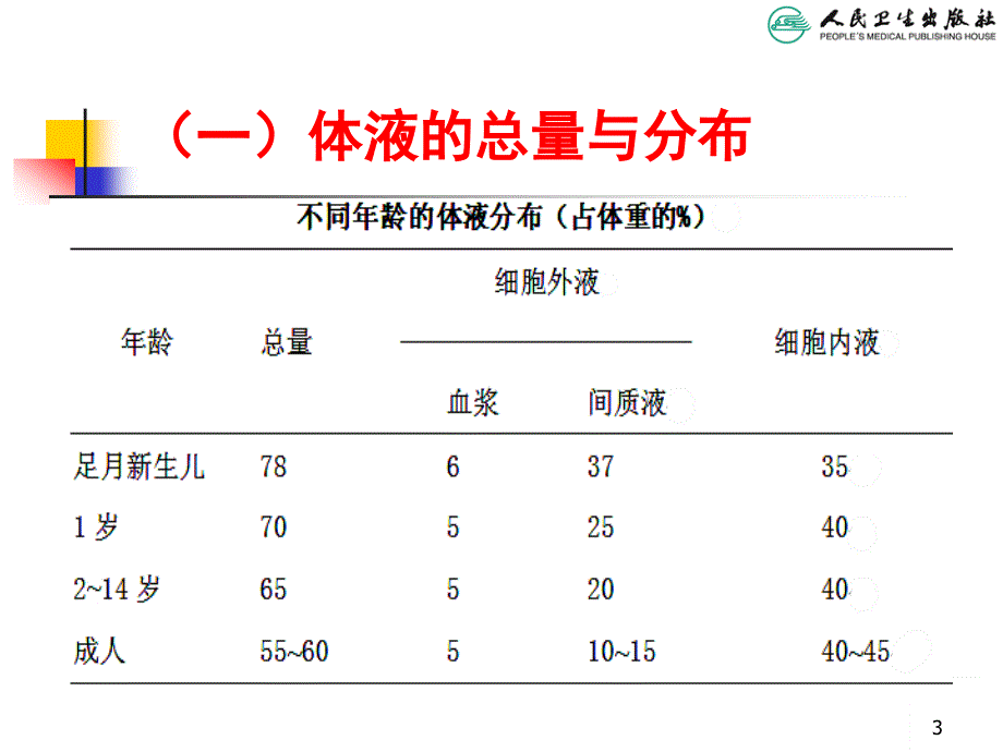 儿科学教学课件：儿童液体平衡的特点和液体疗法_第3页