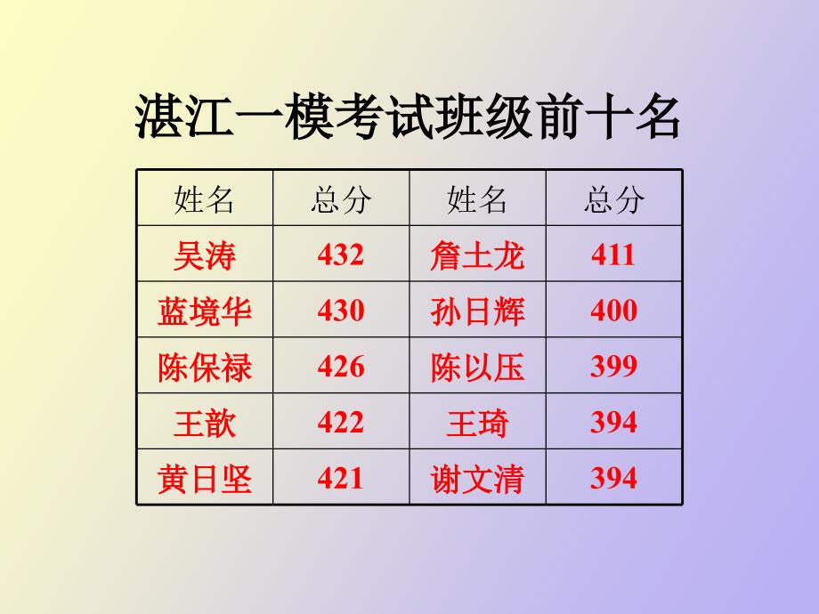 高三一模后家长会课件主题班会_第3页