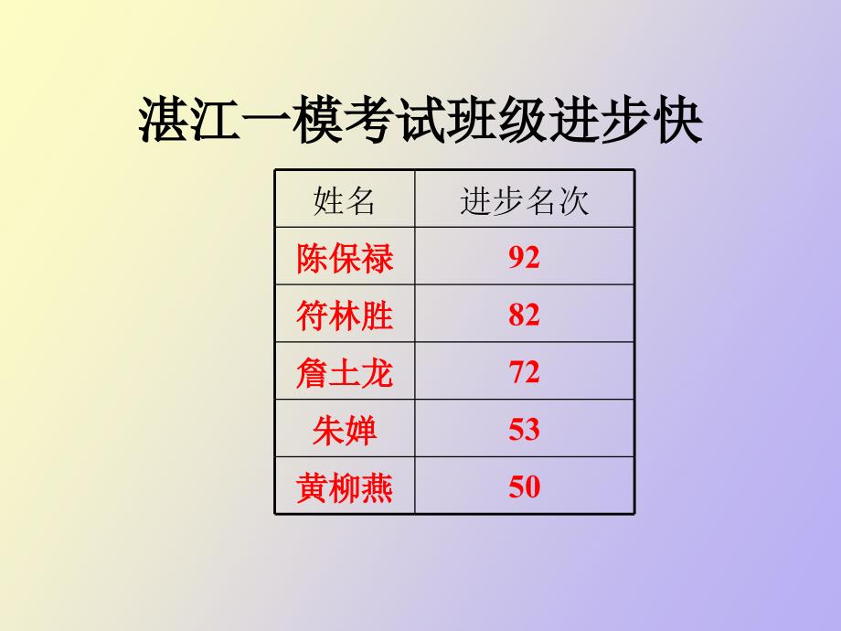 高三一模后家长会课件主题班会_第4页