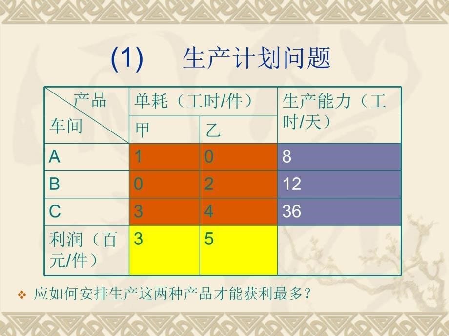 运筹学教学课件 线性规划学习课件ppt_第5页