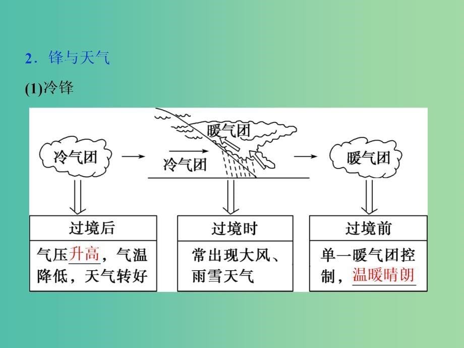 2019版高考地理一轮复习 第2章 自然地理环境中的物质运动和能量交换 第8讲 常见的天气系统课件 中图版.ppt_第5页