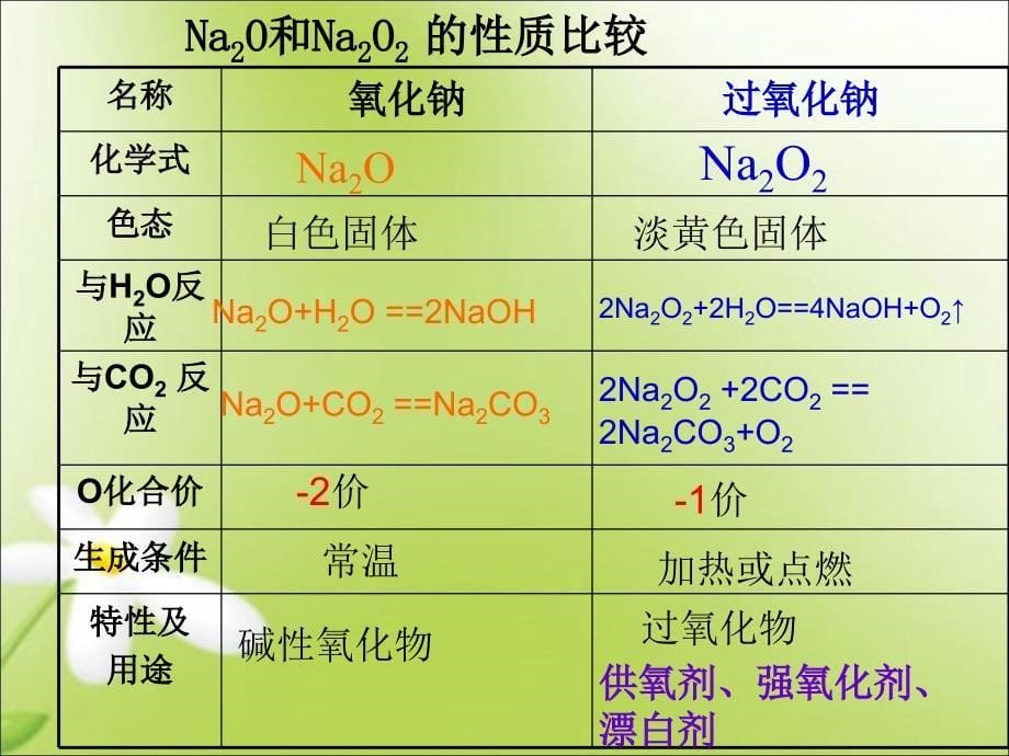 第二节几种重要的金属及其化合物_第5页