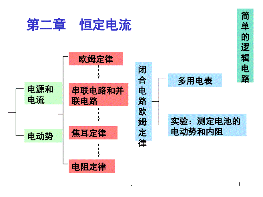 物理选修31第二章电路复习详细知识点典型例题PowerPoint演示文稿_第1页