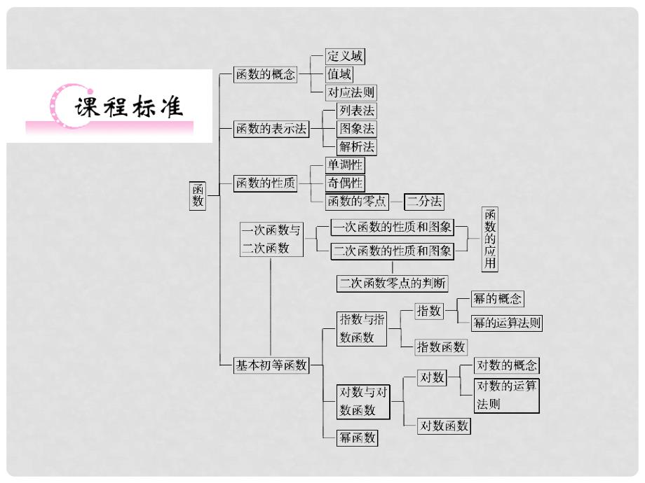 高考数学 2.1 集合知识研习课件 理（通用版）_第2页