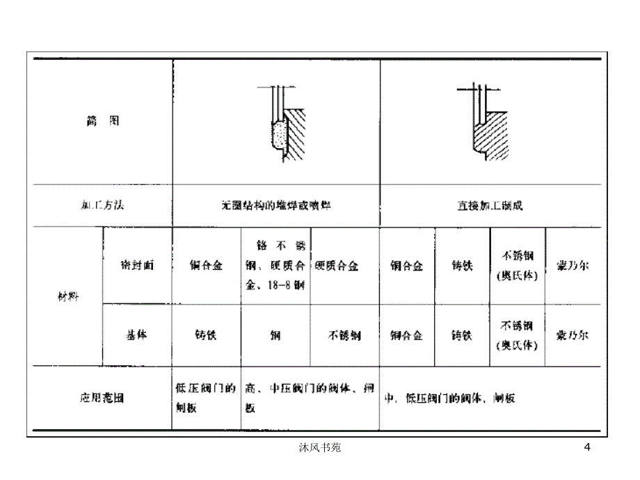 阀门的密封设计【应用材料】_第4页