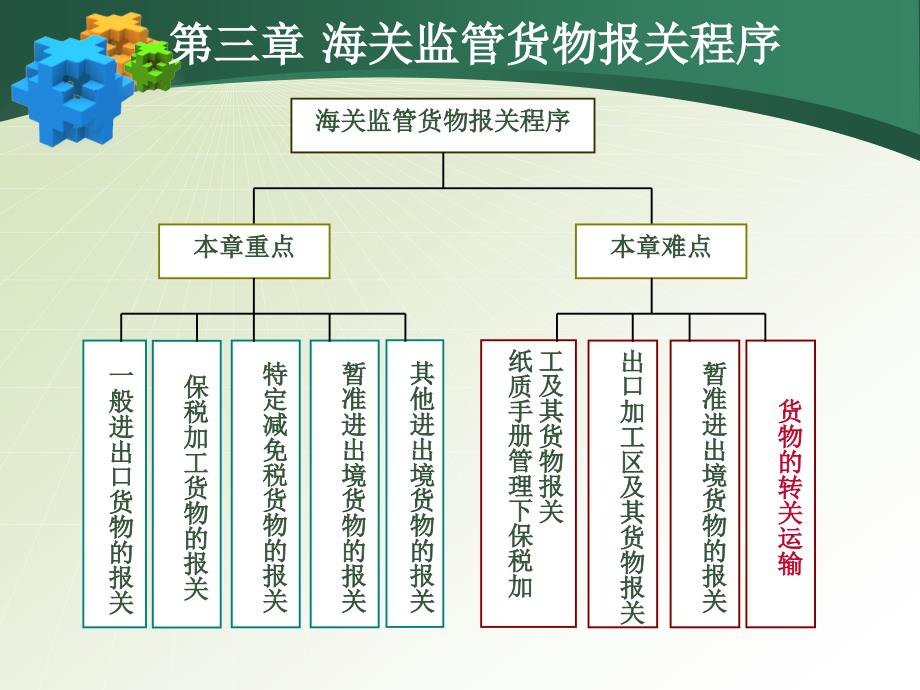 海关监管货物报关程序第八节.ppt_第1页