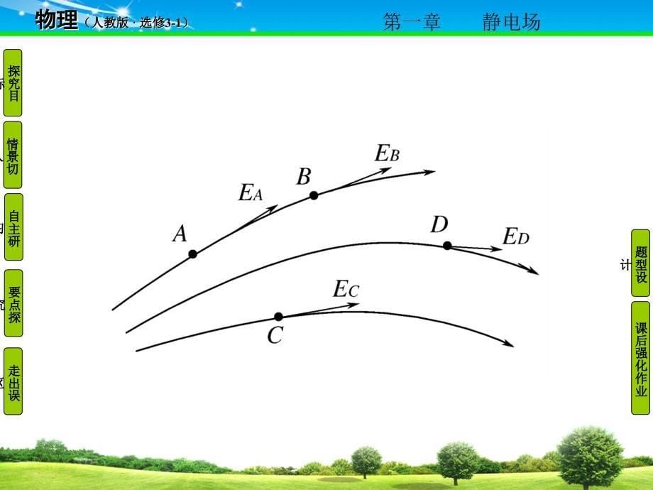 能识别常见电场的电场线特征理解匀强电场的定义及电场线_第5页