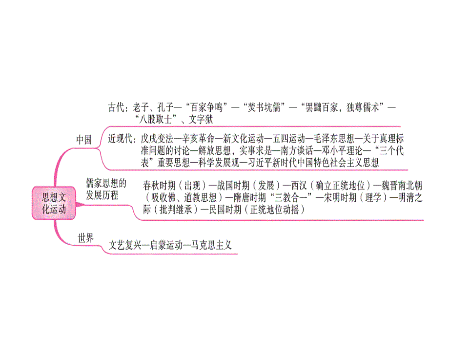 中考陕西历史复习课件第二部分专题线索串联专题十三思想文化运动共23.ppt_第3页