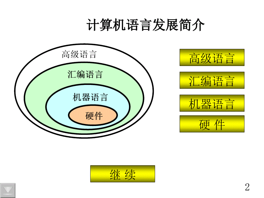 汇编语言基础伪指令.ppt_第2页