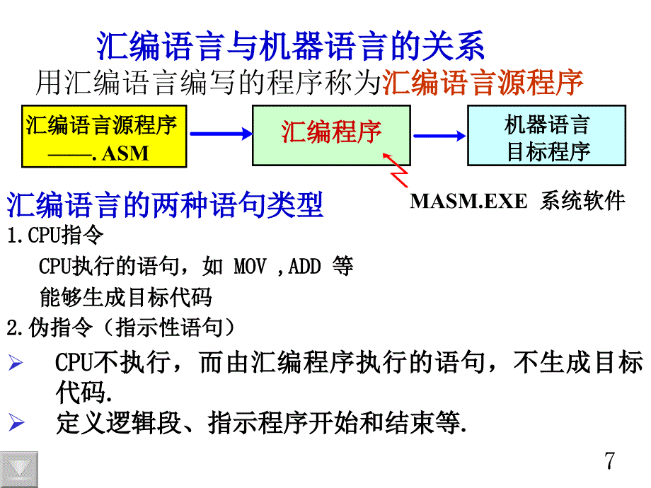 汇编语言基础伪指令.ppt_第3页