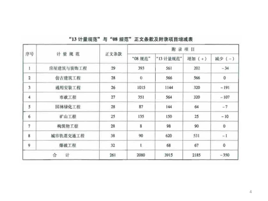 通用安装工程工程量计价规范宣贯曹_第4页