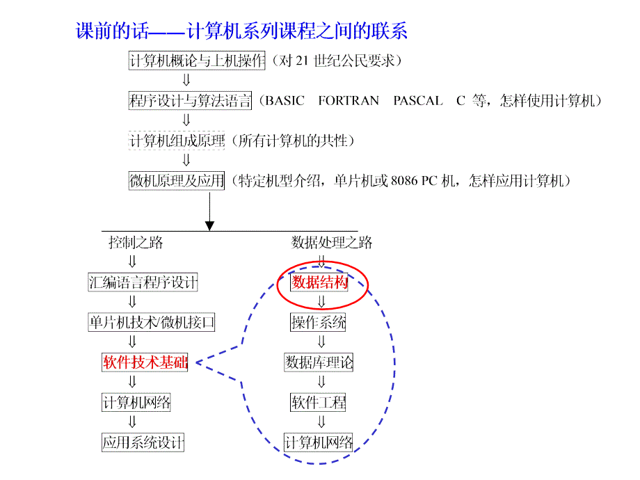 数据结构 第1章_第3页