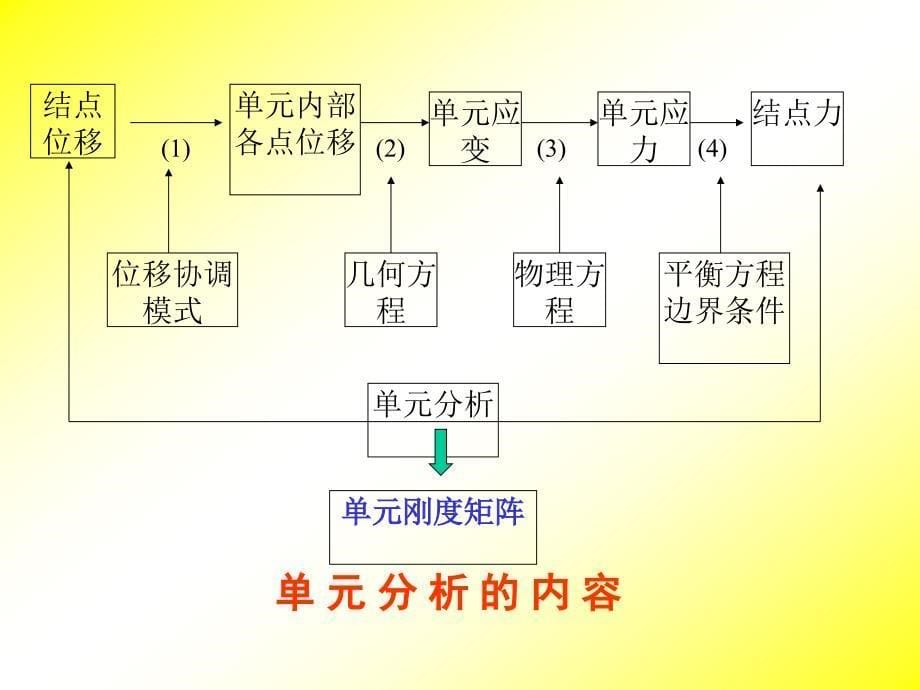 有限元思路框图_第5页