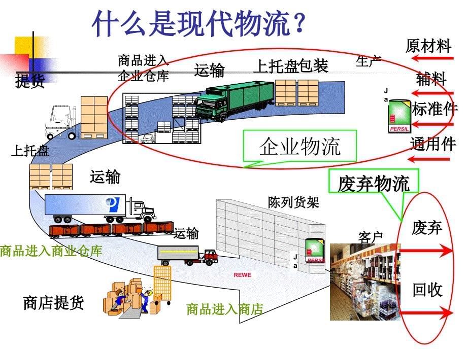 第七章企业物流与供应链管理_第5页