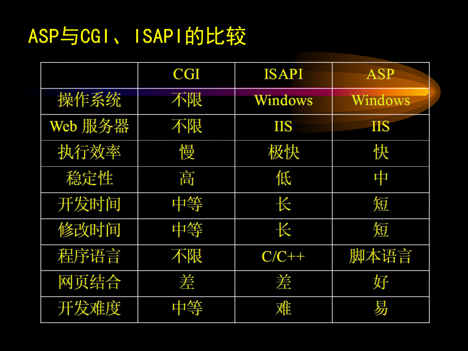 asp动态web设计教程_第3页